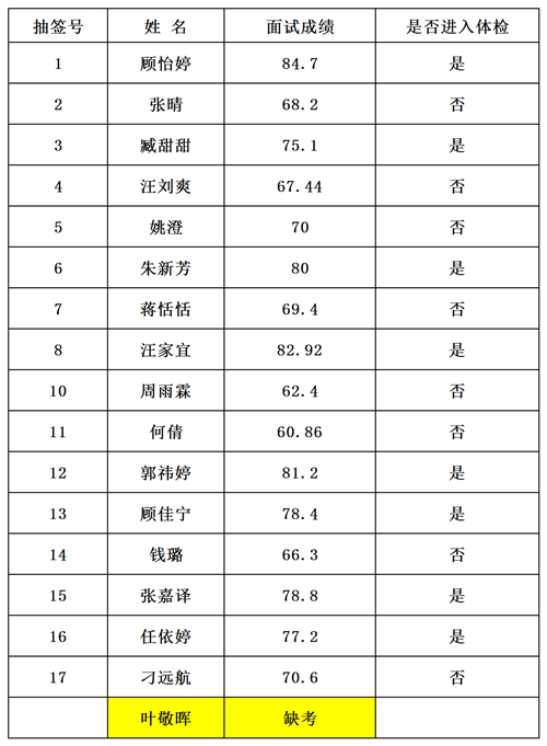 11無錫市錫山區(qū)中醫(yī)醫(yī)院2022招聘勞務(wù)派遣醫(yī)務(wù)人員公示_B4E21_副本.png